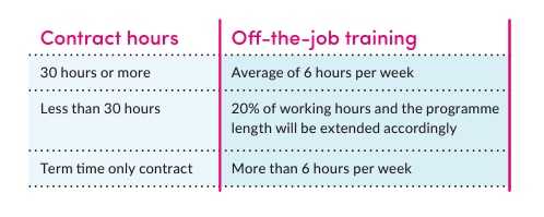off-the-job training 